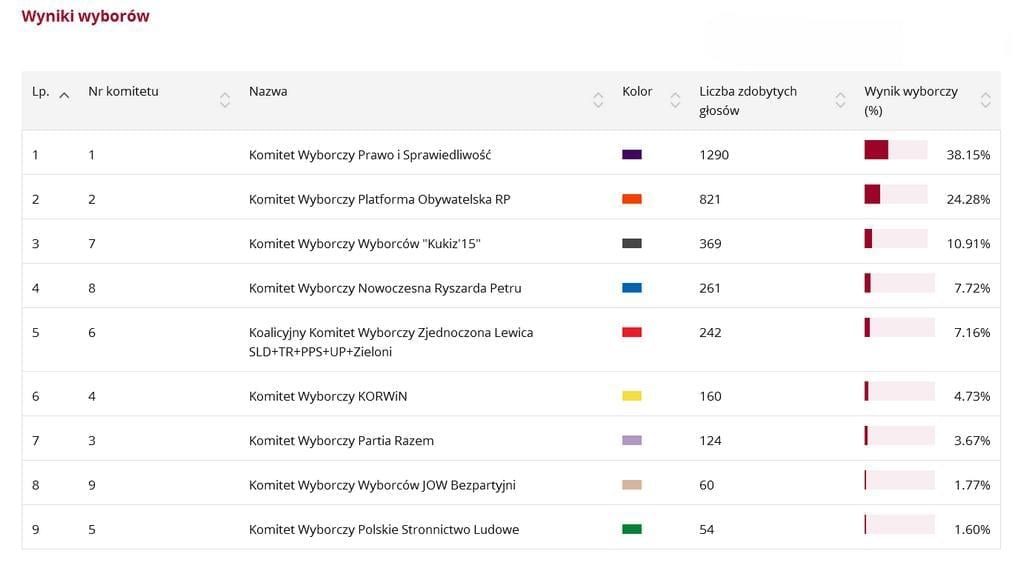 wyniki_jaworzynaslaska2015wybory