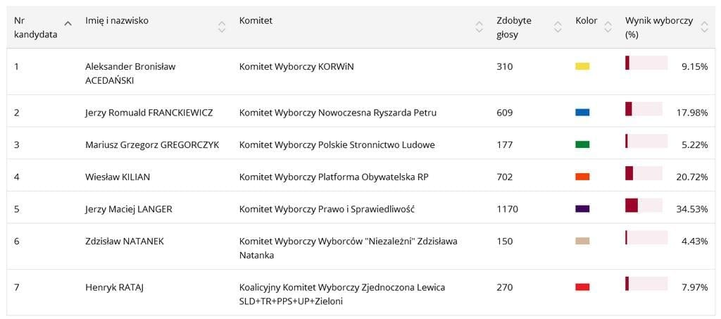 wyniki_senat_jaworzynaslaska2015wybory